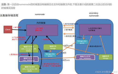 HDFS大規模數據存儲底層原理詳解 第31天 - 數據處理和存儲支持服務